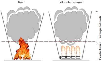 model tvorby zkusebniho aerosolu